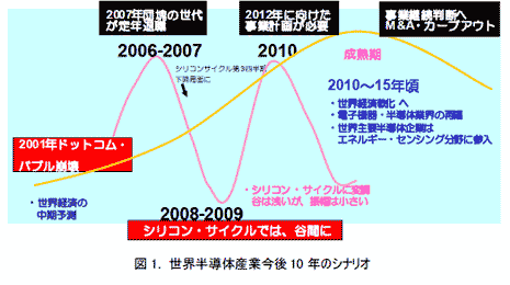 世c半導噞今後10 Qのシナリオ