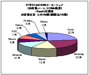07QQ1のDRAMメーカーシェア
