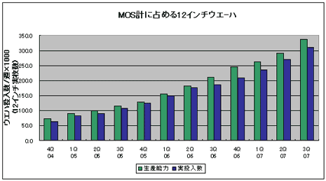 MOS紛に貍める12インチウエ〖ハ