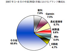 2007Q1〜9月の中国PNDx場におけるブランド構成比
