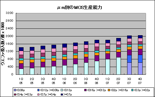μm別のMOS攵ξ