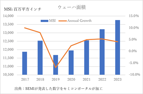 図1 シリコンウェーハ出荷�C積のこれまでの実績とこれからの予�R 出�Z:SEMI
