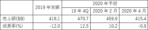 表1 Gartnerの 新型コロナウイルスの影xを含めた2020Q世c半導x場最新予[ 出Z:Garnerの数Cをセミコンポータルが表に加工