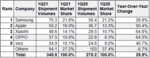 表1 2021Qにおける世cのスマートフォン販売数(単位は万) 出Z:IDC