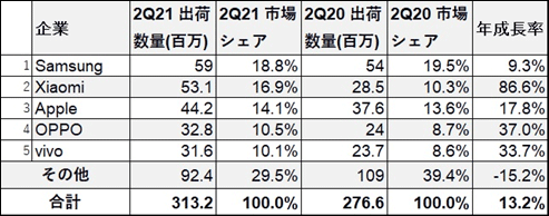 表1 2021Q2四半期におけるスマートフォンの出荷数量 単位は万 出Z:International Data Corp.
