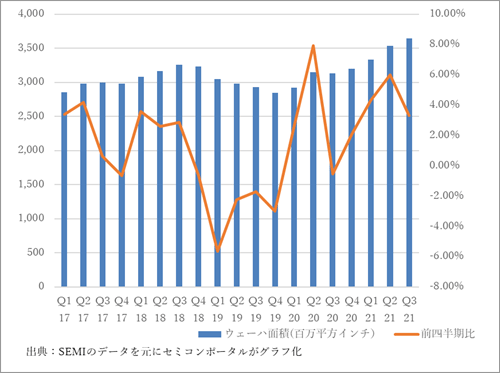 図1 シリコンウェーハ出荷C積の推