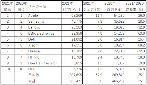 表1 世c半導P(gu─n)入企業のトップ10社 出Z:Gartner