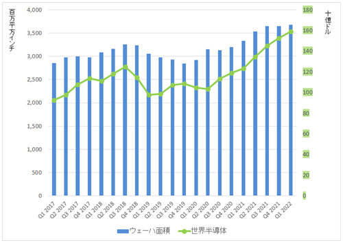 図1 シリコンウェーハの出荷C積(E)と世c半導売幢Y(u)の推 ―儘Z:SEMIとWSTSの数Cをセミコンポータルがグラフ化