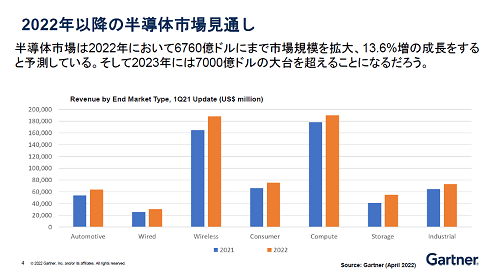 2022Q以Tの半導x場見通し / Gartner