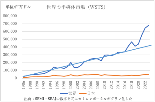 世cの半導x場は2017Qごろから半導のPびが著しい / WSTSの数Cをセミコンポータルがグラフ化