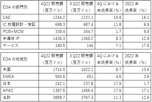 Electronic System Design industry revenue / SEMI ESDグループ