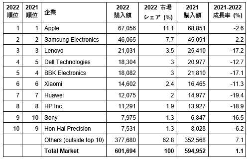 半導P入Yランキング / Gartnerの発表@料をセミコンポータルが作成