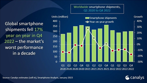 2022Q4四半期はスマートフォン出荷数がjきく落ちた / Canalys