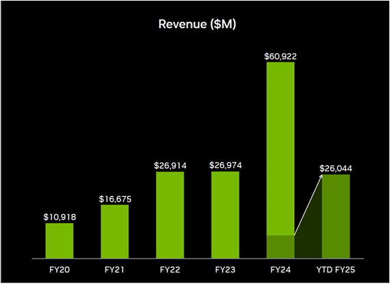 FY20 - YTD FY25 Revenue($M) / Nvidia