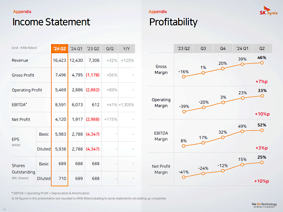 :2Q24 Income Statement:Profitability / SK hynix