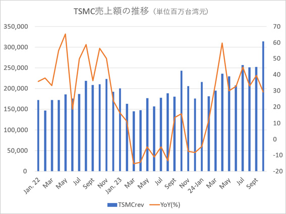 TSMC売幢Yの推(単位万湾元)
