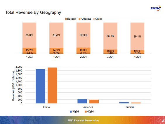 Total Revenue By Geography / SMIC