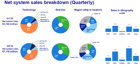 Net system sales breakdown (Quarterly) / ASML