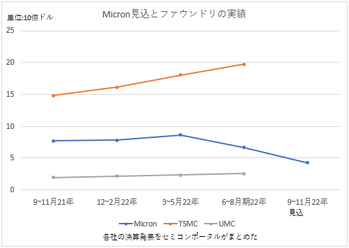 図1 Micron Technologyが発表した2022Q度4四半期(6/2〜9/1期)の見通しと実績次の半期はもっと落ちそうだ 比較の(j┫)にファウンドリ2社は30%以屬寮長で好調 出Z:Q社のQ発表をセミコンポータルがまとめた