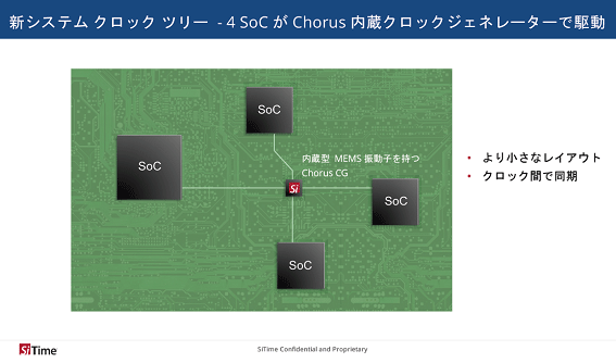 新システムクロックツリー-4SoCがChorus内泥ロックジェネレーターで~動 / SiTime