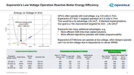 Esperanto's Low Voltage Operation Reaches Better Energy Efficiency / Esperanto Technologies