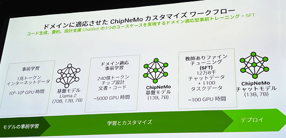 ドメインに適応させたChiNeMoカスタマイズワークフロー / Nvidia
