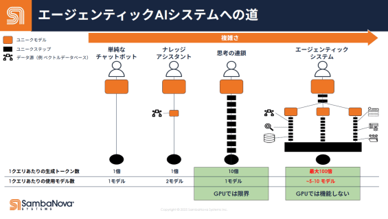 エージェンティックAIシステムへのO / SambaNova Systems