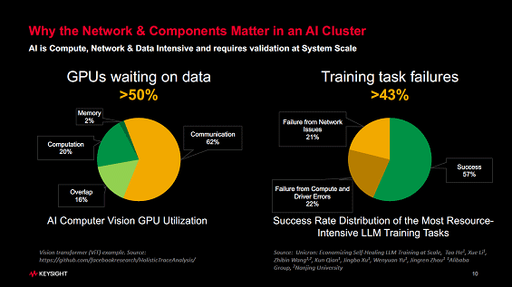 Why the Network & Components Matter in an AI Cluster / Keysight Technology