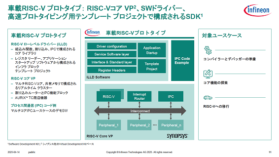 賈很RISC-V プロトタイプ:RISC【Vコア VP2、SWドライバ〖 / Infineon Technologies