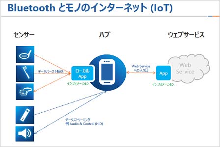 3Bluetoothǥ󥵤ȥޥۤĤʤZBluetooth SIG