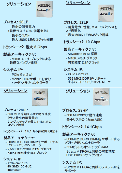 1ƥ28nmCycloneStratixASICÓHardcopy