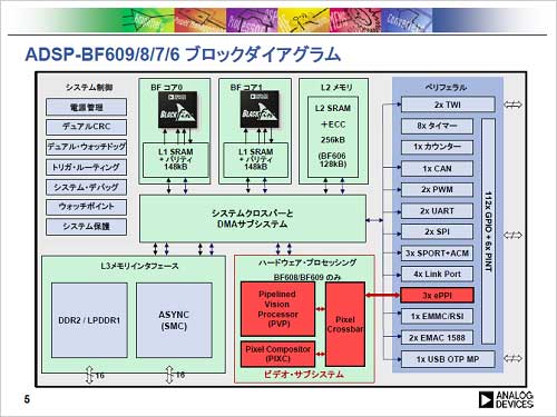 図1 クロスバースイッチを集積、バスを切りえる 出Z:Analog Devices Inc.
