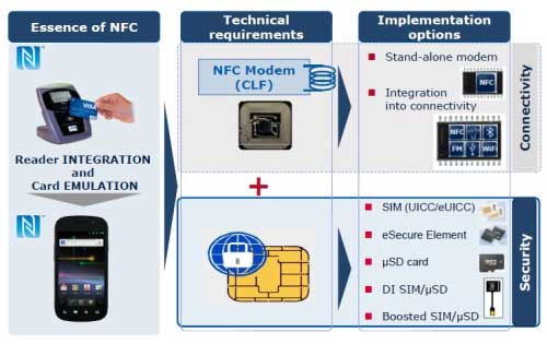 図1 NFCはFelicaからコネクティビティとセキュリティを切り出したもの 出Z:Infineon Technologies