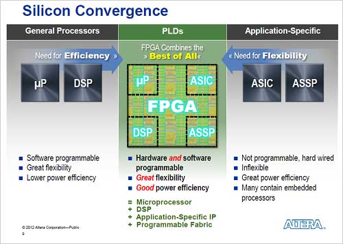 図1 シリコン屬縫廛蹈札奪機DSP、FPGAなどを集積するシリコンコンバージェンス 出Z:Altera