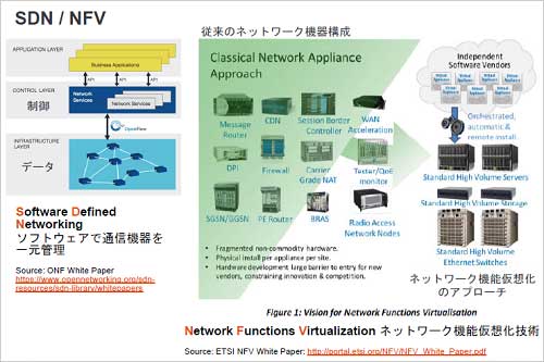 図1 SDNはU(ku┛)御とスイッチを分け、通信機_(d│)をk元管理 出Z:Freescale、ETSI NFV Whitepaperなど