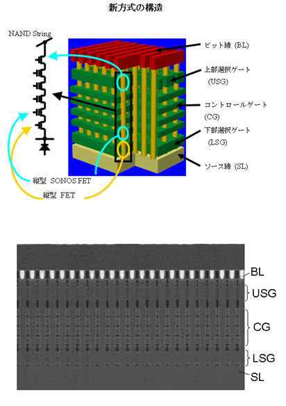 図1 東が開発した3次元NANDフラッシュBiCSの念 出Z:東プレスリリース(2007Q6月12日)