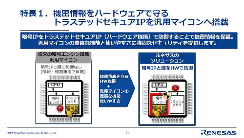 図1 セキュアなIPの中に暗(gu┤)キーと暗(gu┤)エンジンを格納 出Z:ルネサスエレクトロニクス