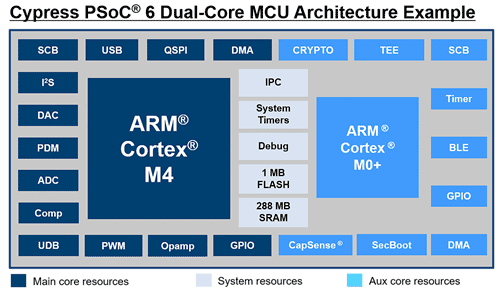 1v꡼pSoC 6Υ֥åޡSRAM̤288kBه奢֡ȤҎ(gu)eġZCypress Semiconductor