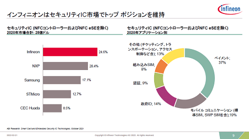 インフィニオンはセキュリティICx場でトップポジションを維e / Infineon Technologies
