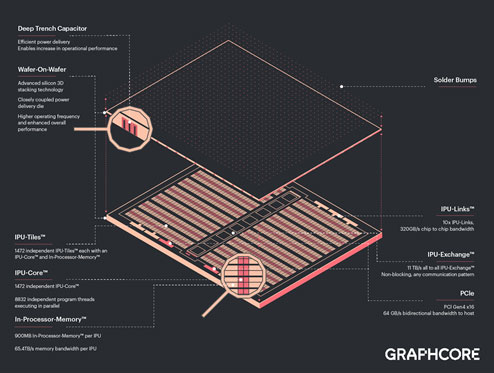 電源配線層のウェーハ（�屐砲�AIウェーハ（下）を張り��� / Graphcore
