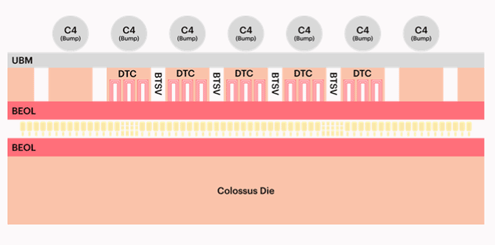 図3　�屬療展餐悒ΕА璽呂藁�CTSV（BTSV）によってディープトレンチキャパシタ（DTC）を形成している / Graphcore