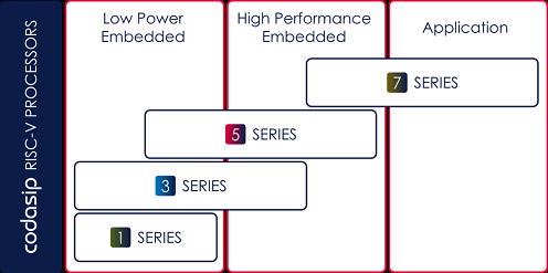 codasip RISC-V PROCESSORS / Codasip