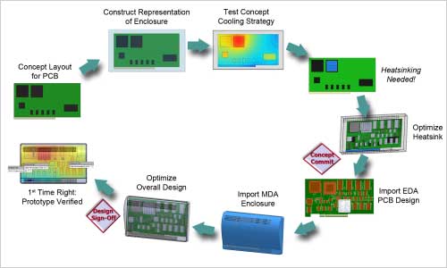 図1 FloTHERM XTをW(w┌ng)する電子機_のX設 出Z:Mentor Graphics
