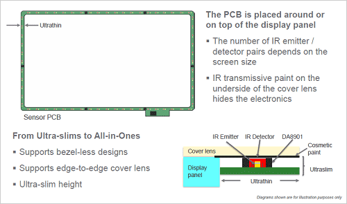 図2　タッチセンサを構成する枠（ワク）�Xのプリント基�　出�Z：Dialog Semiconductor