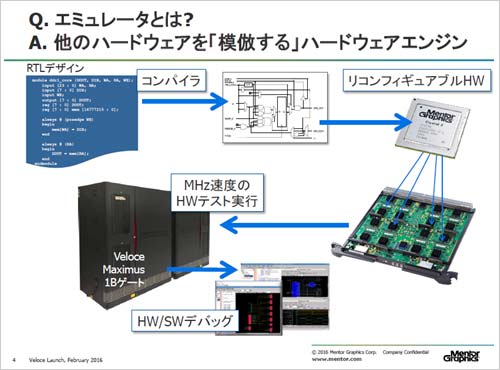 図1 今さら聞けないエミュレーション 出Z:Mentor Graphics