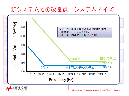 図1 低い1/fノイズR定が可Δ法―儘Z:キーサイト・テクノロジー