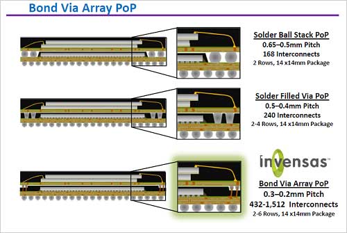 図1 立てたボンディングワイヤをPoPの接にW 出Z:Invensas