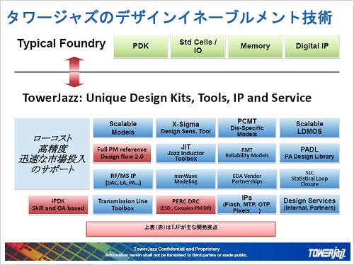 図3　きめ細かいデザインツール群　出�Z：TowerJazz
