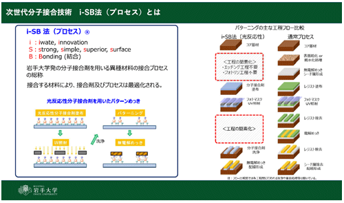 次世代分子接合�\術i-SB法(プロセス)とは / 岩�}�j(lu┛)学