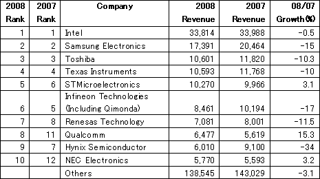 2008鉗坤腸染瞥攣輝眷卿懼のトップランキング